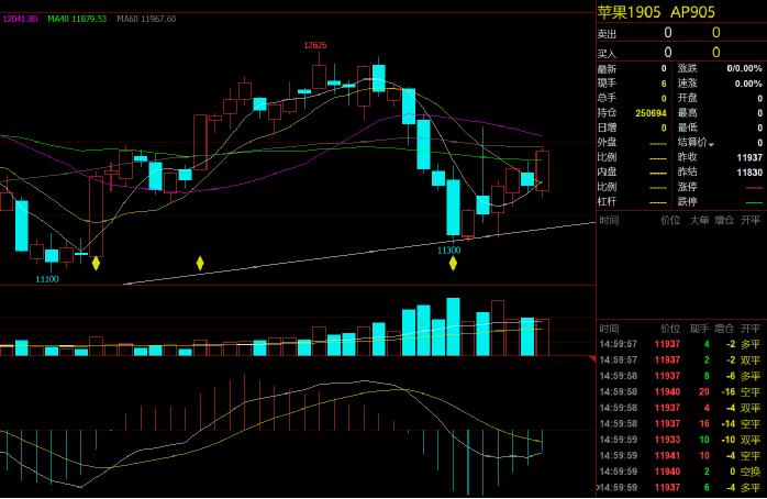 3,从技术指标上分析,日线kdj在  左右形成金叉,短期看涨.